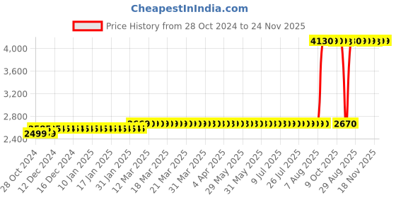 moglix.com Z Premium 5 Litre General Purpose Grease z premium Price History Graph from 28 Oct 2024 to 24 Nov 2025