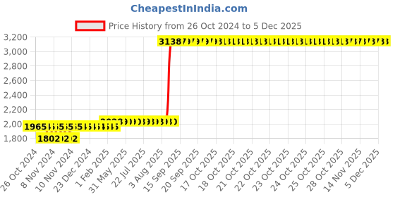 moglix.com Z Premium 5 Litre Genset Engine Oil z premium Price History Graph from 26 Oct 2024 to 5 Dec 2025