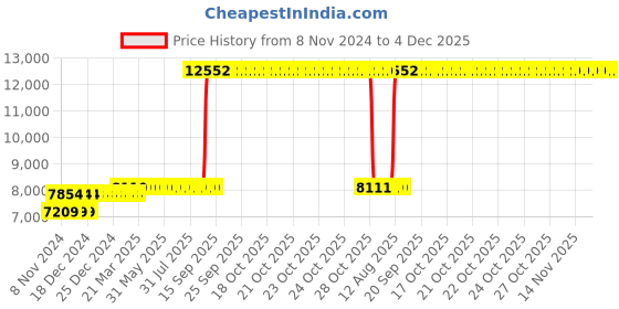 moglix.com Z Premium 5 Litre Genset Engine Oil (Pack of 4) z premium Price History Graph from 8 Nov 2024 to 4 Dec 2025