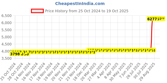 moglix.com Z Premium 5 Litre Genset Oil (Pack of 2) z premium Price History Graph from 25 Oct 2024 to 18 Oct 2025