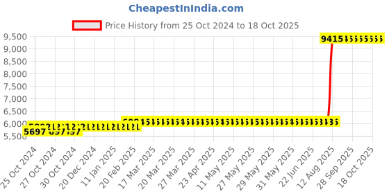 moglix.com Z Premium 5 Litre Genset Oil (Pack of 3) z premium Price History Graph from 25 Oct 2024 to 18 Oct 2025