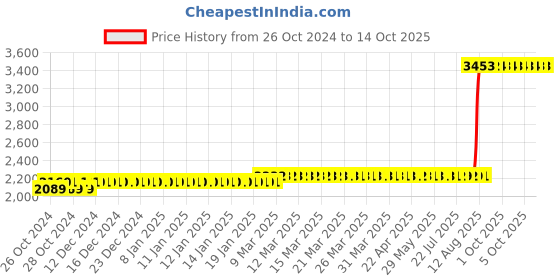 moglix.com Z Premium 5 Litre Genuine Reciprocating Air Compressor Oil z premium Price History Graph from 26 Oct 2024 to 13 Oct 2025