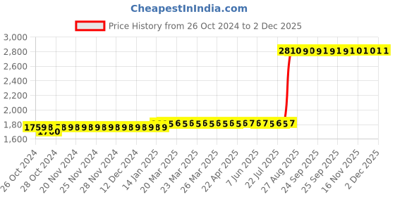 moglix.com Z Premium 5 Litre Heat Transfer Flushing Fluid z premium Price History Graph from 26 Oct 2024 to 30 Nov 2025