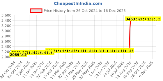 moglix.com Z Premium 5 Litre Heating Oil for Oil Heater z premium Price History Graph from 26 Oct 2024 to 16 Dec 2025