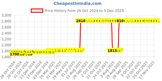 moglix.com Z Premium 5 Litre Heavy Duty Air Compressor Oil z premium Price History Graph from 26 Oct 2024 to 5 Dec 2025