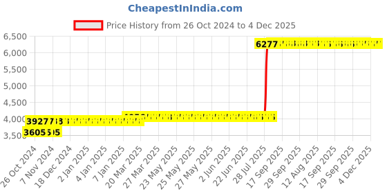 moglix.com Z Premium 5 Litre Heavy Duty Engine Oil (Pack of 2) z premium Price History Graph from 26 Oct 2024 to 4 Dec 2025