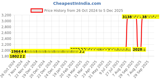 moglix.com Z Premium 5 Litre Heavy Vehicle Engine Oil z premium Price History Graph from 26 Oct 2024 to 5 Dec 2025