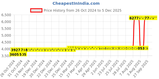 moglix.com Z Premium 5 Litre Heavy Vehicle Engine Oil (Pack of 2) z premium Price History Graph from 26 Oct 2024 to 5 Dec 2025
