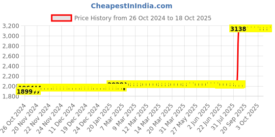 moglix.com Z Premium 5 Litre Heavy Vehicle Hydraulic HLP Oil z premium Price History Graph from 26 Oct 2024 to 17 Oct 2025