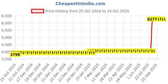 moglix.com Z Premium 5 Litre Heavy Vehicle Hydraulic HLP Oil (Pack of 2) z premium Price History Graph from 25 Oct 2024 to 14 Oct 2025