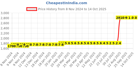 moglix.com Z Premium 5 Litre High Performance Air Compressor Oil z premium Price History Graph from 8 Nov 2024 to 14 Oct 2025