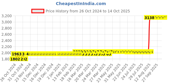moglix.com Z Premium 5 Litre High Performance Engine Oil z premium Price History Graph from 26 Oct 2024 to 13 Oct 2025