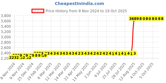 moglix.com Z Premium 5 Litre High Speed Air Compressor Oil z premium Price History Graph from 8 Nov 2024 to 18 Oct 2025
