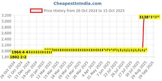 moglix.com Z Premium 5 Litre High Speed Engine Oil z premium Price History Graph from 26 Oct 2024 to 14 Oct 2025