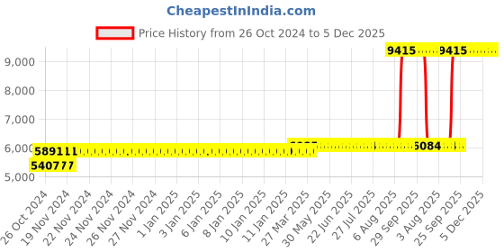 moglix.com Z Premium 5 Litre High Speed Engine Oil (Pack of 3) z premium Price History Graph from 26 Oct 2024 to 5 Dec 2025