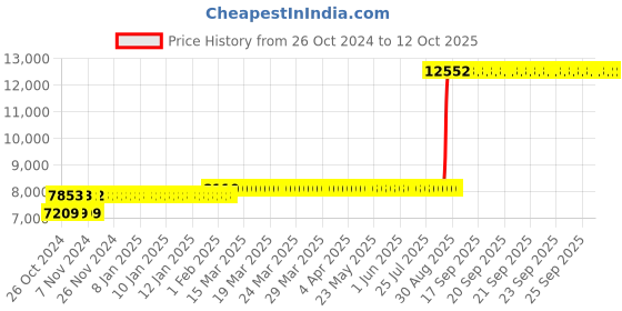 moglix.com Z Premium 5 Litre High Speed Engine Oil (Pack of 4) z premium Price History Graph from 26 Oct 2024 to 12 Oct 2025