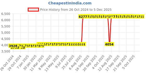 moglix.com Z Premium 5 Litre HLP 46 Hydraulic Oil (Pack of 2) z premium Price History Graph from 26 Oct 2024 to 5 Dec 2025