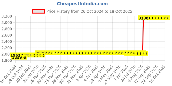 moglix.com Z Premium 5 Litre HLP 68 Hydraulic Oil z premium Price History Graph from 26 Oct 2024 to 18 Oct 2025