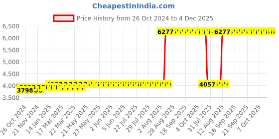 moglix.com Z Premium 5 Litre HLP 68 Hydraulic Oil (Pack of 2) z premium Price History Graph from 26 Oct 2024 to 4 Dec 2025