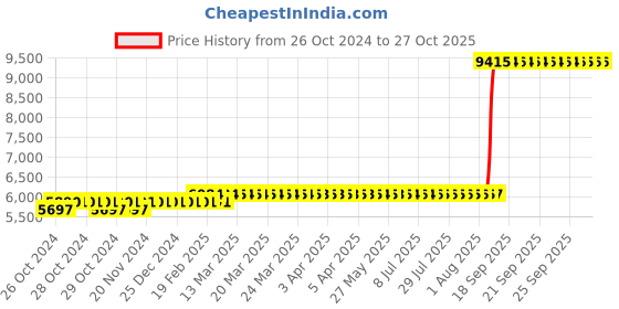 moglix.com Z Premium 5 Litre HLP 68 Hydraulic Oil (Pack of 3) z premium Price History Graph from 26 Oct 2024 to 26 Oct 2025