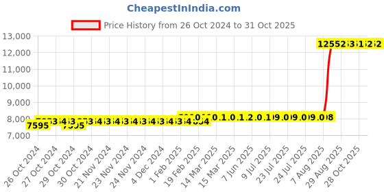 moglix.com Z Premium 5 Litre HLP 68 Hydraulic Oil (Pack of 4) z premium Price History Graph from 26 Oct 2024 to 30 Oct 2025