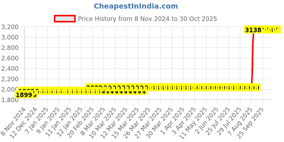moglix.com Z Premium 5 Litre Hydraulic Fluid z premium Price History Graph from 8 Nov 2024 to 30 Oct 2025