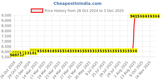 moglix.com Z Premium 5 Litre Hydraulic HLP Oil (Pack of 3) z premium Price History Graph from 26 Oct 2024 to 5 Dec 2025