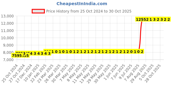 moglix.com Z Premium 5 Litre Hydraulic Jack Oil (Pack of 4) z premium Price History Graph from 25 Oct 2024 to 30 Oct 2025