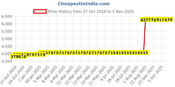 moglix.com Z Premium 5 Litre Hydraulic Oil (Pack of 2) z premium Price History Graph from 27 Oct 2024 to 31 Oct 2025