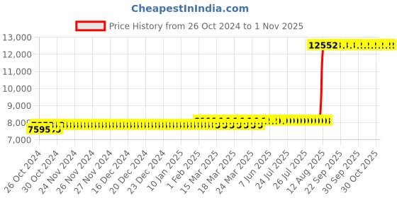moglix.com Z Premium 5 Litre Hydraulic Oil (Pack of 4) z premium Price History Graph from 26 Oct 2024 to 31 Oct 2025
