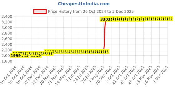moglix.com Z Premium 5 Litre Imported Air Compressor Oil z premium Price History Graph from 26 Oct 2024 to 2 Dec 2025