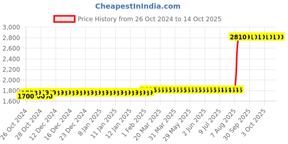 moglix.com Z Premium 5 Litre Inject Fluid Screw Compressor Oil z premium Price History Graph from 26 Oct 2024 to 13 Oct 2025