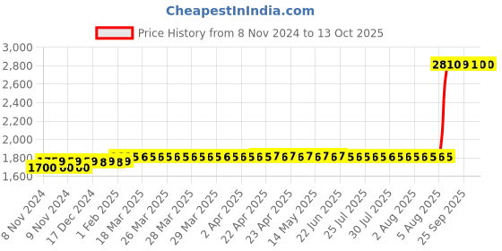 moglix.com Z Premium 5 Litre Internal Combustion Engine Crankcase Oil z premium Price History Graph from 8 Nov 2024 to 12 Oct 2025