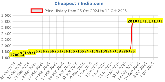 moglix.com Z Premium 5 Litre ISO 150 Compressor Oil z premium Price History Graph from 25 Oct 2024 to 18 Oct 2025