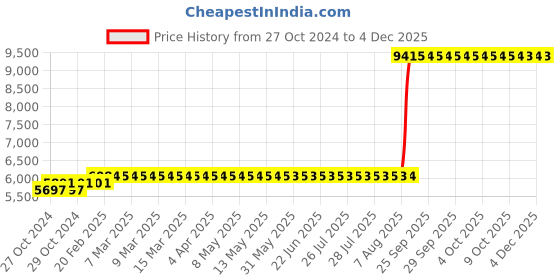 moglix.com Z Premium 5 Litre ISO VG 10 Oil (Pack of 3) z premium Price History Graph from 27 Oct 2024 to 4 Dec 2025