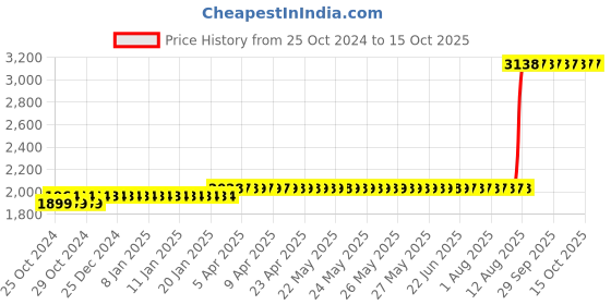 moglix.com Z Premium 5 Litre ISO VG 100 Oil z premium Price History Graph from 25 Oct 2024 to 14 Oct 2025