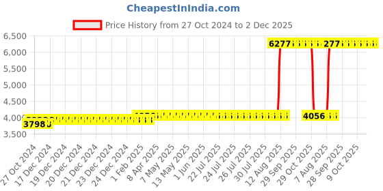 moglix.com Z Premium 5 Litre ISO VG 100 Oil (Pack of 2) z premium Price History Graph from 27 Oct 2024 to 2 Dec 2025