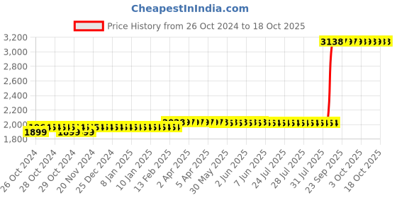 moglix.com Z Premium 5 Litre ISO VG 1000 Oil z premium Price History Graph from 26 Oct 2024 to 18 Oct 2025