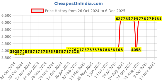 moglix.com Z Premium 5 Litre ISO VG 1000 Oil (Pack of 2) z premium Price History Graph from 26 Oct 2024 to 5 Dec 2025