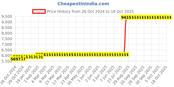 moglix.com Z Premium 5 Litre ISO VG 1000 Oil (Pack of 3) z premium Price History Graph from 26 Oct 2024 to 18 Oct 2025