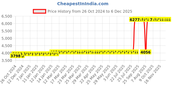 moglix.com Z Premium 5 Litre ISO VG 15 Oil (Pack of 2) z premium Price History Graph from 26 Oct 2024 to 5 Dec 2025