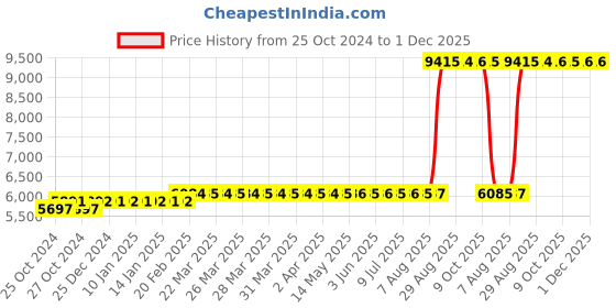 moglix.com Z Premium 5 Litre ISO VG 15 Oil (Pack of 3) z premium Price History Graph from 25 Oct 2024 to 1 Dec 2025