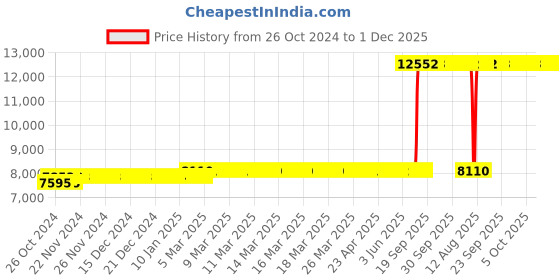 moglix.com Z Premium 5 Litre ISO VG 15 Oil (Pack of 4) z premium Price History Graph from 26 Oct 2024 to 1 Dec 2025