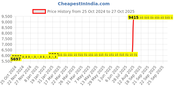 moglix.com Z Premium 5 Litre ISO VG 150 Oil (Pack of 3) z premium Price History Graph from 25 Oct 2024 to 26 Oct 2025