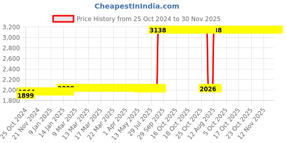 moglix.com Z Premium 5 Litre ISO VG 22 Hydraulic Oil z premium Price History Graph from 25 Oct 2024 to 30 Nov 2025