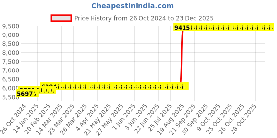 moglix.com Z Premium 5 Litre ISO VG 22 Hydraulic Oil (Pack of 3) z premium Price History Graph from 26 Oct 2024 to 23 Dec 2025