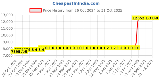 moglix.com Z Premium 5 Litre ISO VG 22 Oil (Pack of 4) z premium Price History Graph from 26 Oct 2024 to 30 Oct 2025