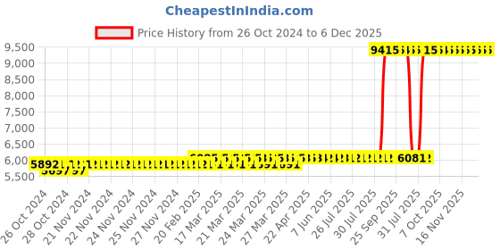 moglix.com Z Premium 5 Litre ISO VG 220 Hydraulic Oil (Pack of 3) z premium Price History Graph from 26 Oct 2024 to 5 Dec 2025