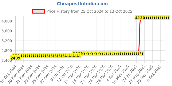moglix.com Z Premium 5 Litre ISO VG 220 Oil z premium Price History Graph from 25 Oct 2024 to 13 Oct 2025