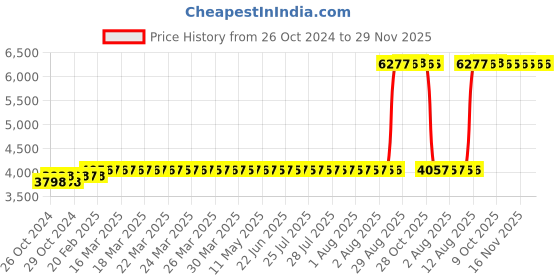 moglix.com Z Premium 5 Litre ISO VG 220 Oil (Pack of 2) z premium Price History Graph from 26 Oct 2024 to 28 Nov 2025